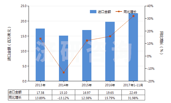 2013-2017年11月中國聚酯變形長絲≥85％色織布(HS54075300)進口總額及增速統(tǒng)計